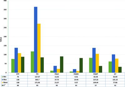 Genome-wide analyses using multi-locus models revealed marker-trait associations for major agronomic traits in Sorghum bicolor